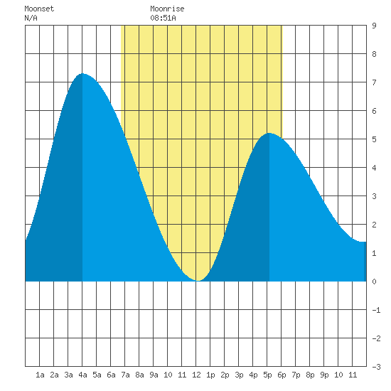 Tillamook tide chart for Tuesday, March 4, 2025