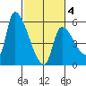 Tillamook tide chart for Tuesday, March 4, 2025