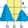 Tillamook tide chart for Wednesday, March 5, 2025