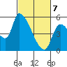 Tillamook tide chart for Friday, March 7, 2025