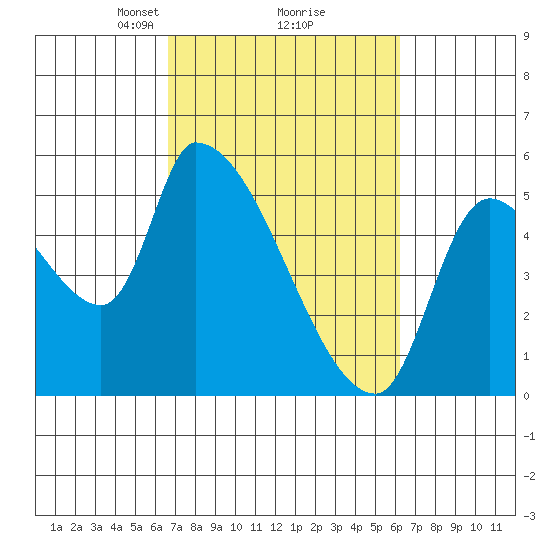 Tillamook tide chart for Saturday, March 8, 2025