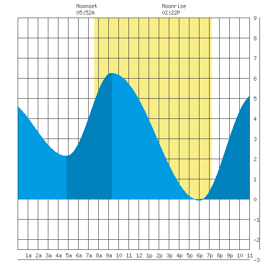 Tillamook tide chart for Sunday, March 9, 2025