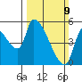 Tillamook tide chart for Sunday, March 9, 2025
