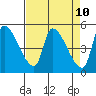 Tillamook tide chart for Thursday, April 10, 2025