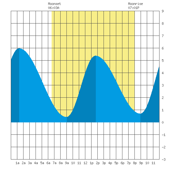 Tillamook tide chart for Friday, April 11, 2025