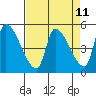 Tillamook tide chart for Friday, April 11, 2025