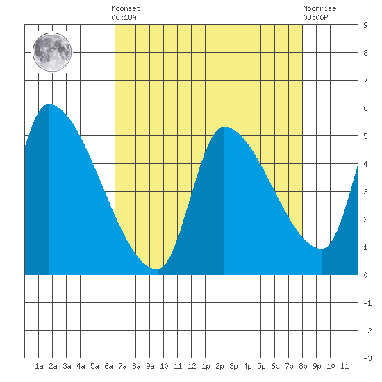 Tillamook tide chart for Saturday, April 12, 2025