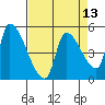 Tillamook tide chart for Sunday, April 13, 2025