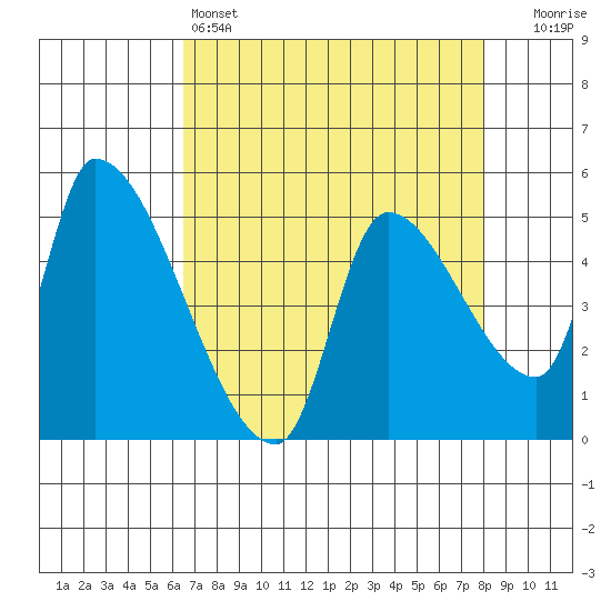 Tillamook tide chart for Monday, April 14, 2025
