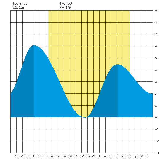 Tillamook tide chart for Thursday, April 17, 2025