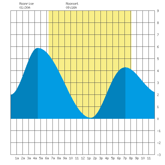 Tillamook tide chart for Friday, April 18, 2025