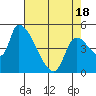 Tillamook tide chart for Friday, April 18, 2025