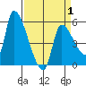 Tillamook tide chart for Tuesday, April 1, 2025