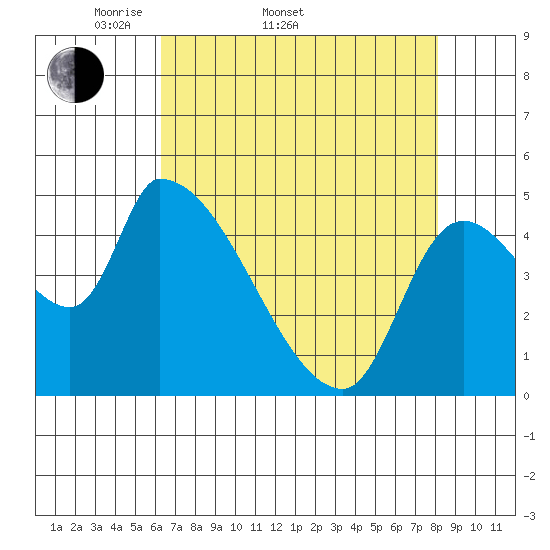 Tillamook tide chart for Sunday, April 20, 2025