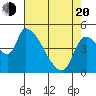 Tillamook tide chart for Sunday, April 20, 2025