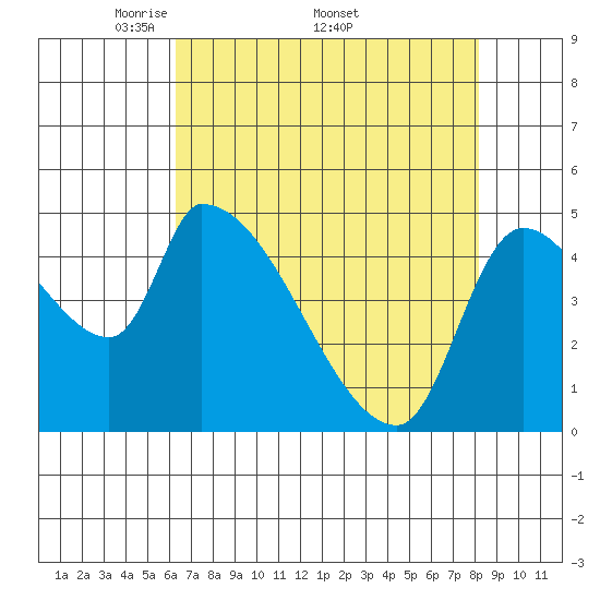 Tillamook tide chart for Monday, April 21, 2025