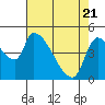 Tillamook tide chart for Monday, April 21, 2025
