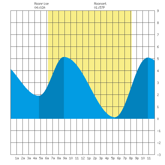 Tillamook tide chart for Tuesday, April 22, 2025