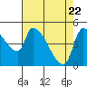 Tillamook tide chart for Tuesday, April 22, 2025