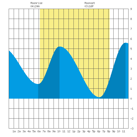 Tillamook tide chart for Wednesday, April 23, 2025