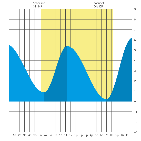 Tillamook tide chart for Thursday, April 24, 2025