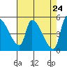 Tillamook tide chart for Thursday, April 24, 2025