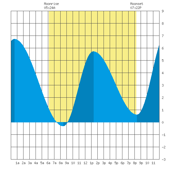 Tillamook tide chart for Saturday, April 26, 2025