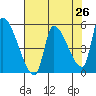 Tillamook tide chart for Saturday, April 26, 2025