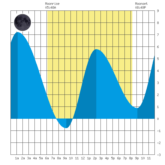 Tillamook tide chart for Sunday, April 27, 2025