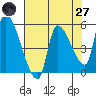 Tillamook tide chart for Sunday, April 27, 2025
