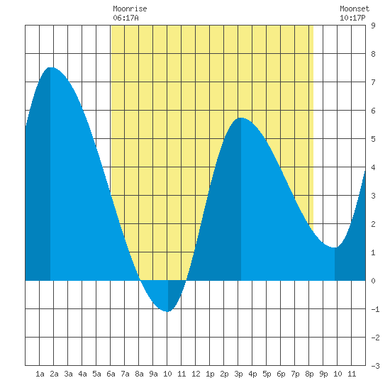 Tillamook tide chart for Monday, April 28, 2025