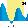 Tillamook tide chart for Monday, April 28, 2025