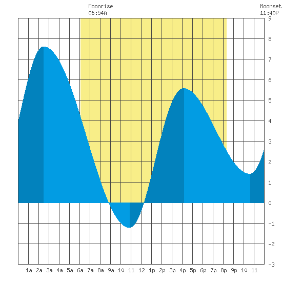Tillamook tide chart for Tuesday, April 29, 2025