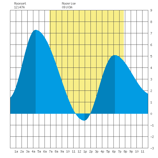 Tillamook tide chart for Wednesday, April 2, 2025