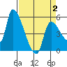 Tillamook tide chart for Wednesday, April 2, 2025