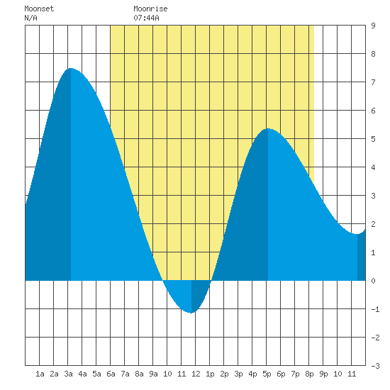 Tillamook tide chart for Wednesday, April 30, 2025