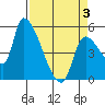 Tillamook tide chart for Thursday, April 3, 2025