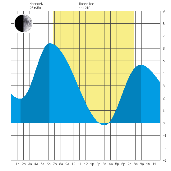 Tillamook tide chart for Friday, April 4, 2025