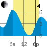 Tillamook tide chart for Friday, April 4, 2025