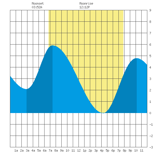 Tillamook tide chart for Saturday, April 5, 2025