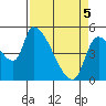 Tillamook tide chart for Saturday, April 5, 2025
