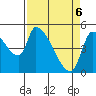 Tillamook tide chart for Sunday, April 6, 2025