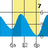 Tillamook tide chart for Monday, April 7, 2025