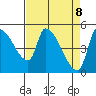 Tillamook tide chart for Tuesday, April 8, 2025