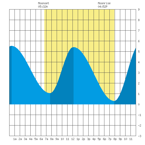 Tillamook tide chart for Wednesday, April 9, 2025