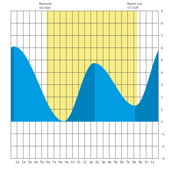 Tillamook tide chart for Saturday, May 10, 2025