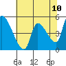 Tillamook tide chart for Saturday, May 10, 2025