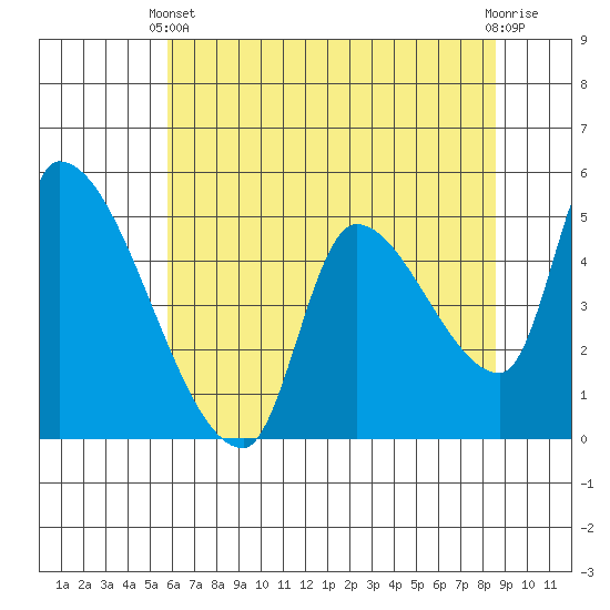 Tillamook tide chart for Sunday, May 11, 2025