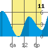 Tillamook tide chart for Sunday, May 11, 2025