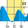 Tillamook tide chart for Tuesday, May 13, 2025